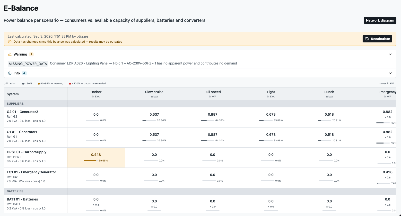 Squid Data Hub E-Balance overview: suppliers and batteries listed against Harbor, Slow cruise, Full speed, Fight, Lunch and Emergency operating conditions, with utilization percentages per system