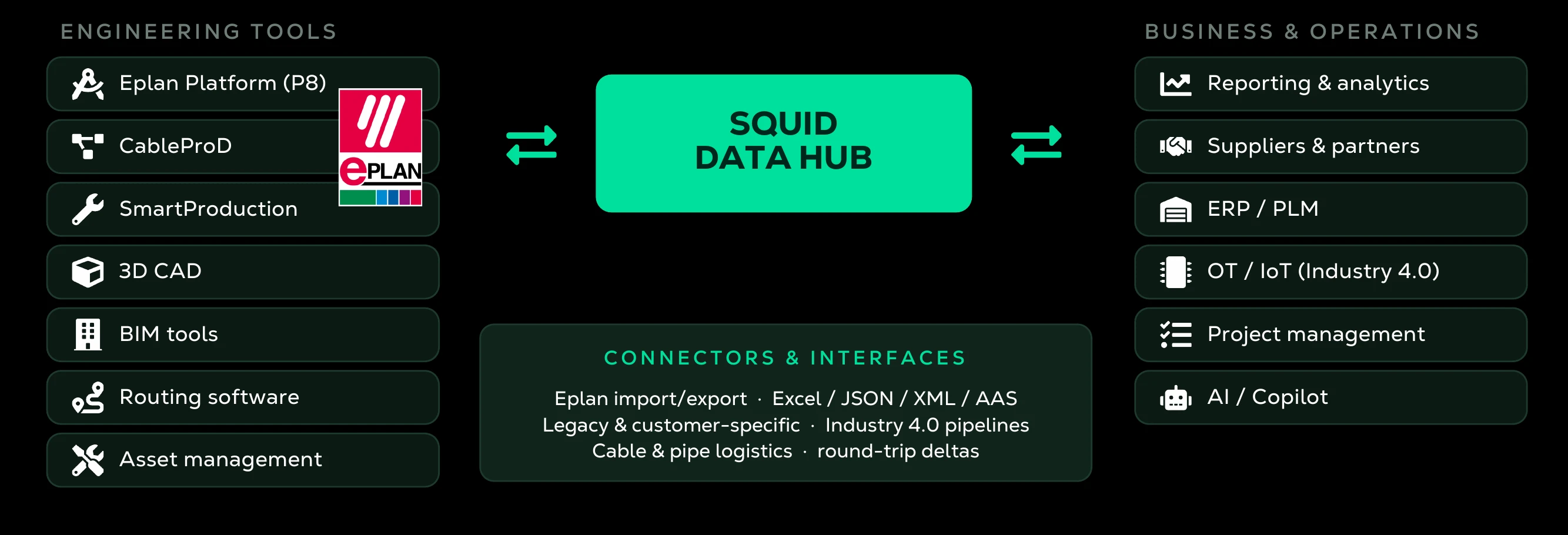 Diagram: Engineering tools (Eplan Platform P8, CableProD, SmartProduction, 3D CAD, BIM tools, routing software, asset management) and Business & operations (reporting & analytics, suppliers & partners, ERP/PLM, OT/IoT, project management, AI/Copilot) connected through Squid Data Hub, with a connectors & interfaces list below (Eplan import/export, Excel/JSON/XML, legacy & customer-specific, Industry 4.0 pipelines, cable & pipe logistics, round-trip deltas)